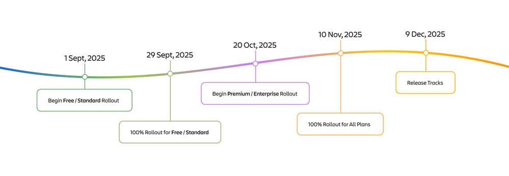 timeline